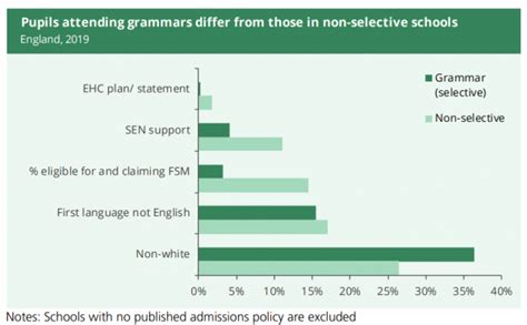 Facts, Figures and Evidence about Grammar Schools – Comprehensive Future