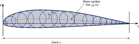 Airfoil Shapes – Introduction to Aerospace Flight Vehicles