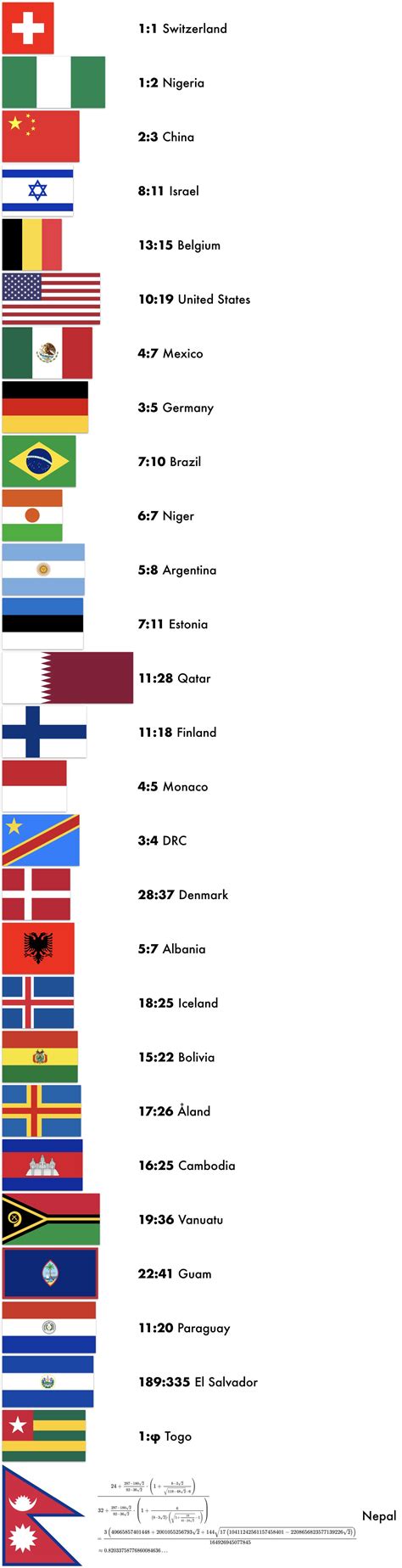 A better guide on flag proportions : r/vexillology