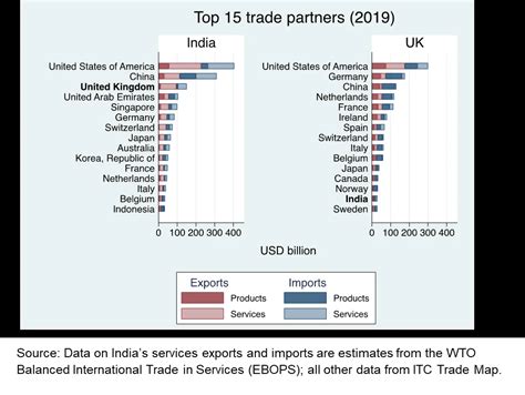 UK-India Trade: FTA negotiations, Indian exports, and the role of small ...