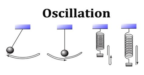 Oscillation - Assignment Point