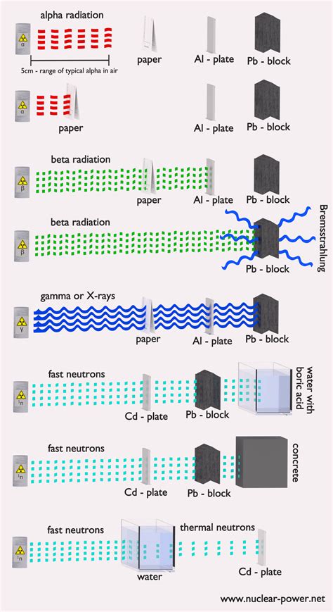 Shielding of Ionizing Radiation | Types & Uses | nuclear-power.com