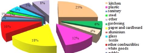 The composition of municipal solid waste in the EU, in 2012 [21 ...