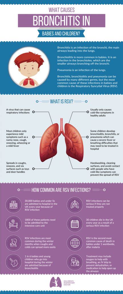 What Causes Bronchitis in Babies and Children? – Children Respiratory ...