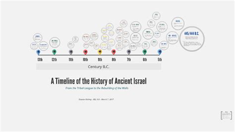 History Of Israel Timeline | ubicaciondepersonas.cdmx.gob.mx