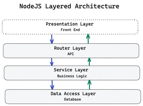 Layered Architecture for NodeJs | ctrl-y