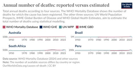 Annual number of deaths: reported versus estimated - Our World in Data