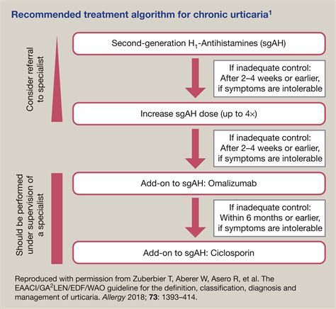 Urticaria and angioedema - Medicine