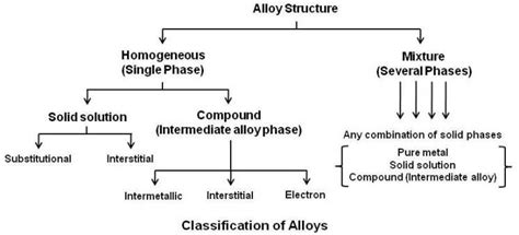 Practical Maintenance » Blog Archive » Classification of Alloys