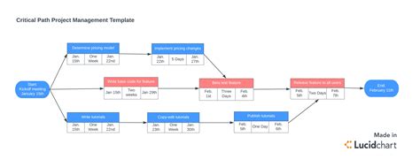 What Is Are The Critical Paths In The Above Network Diagram Wiring ...