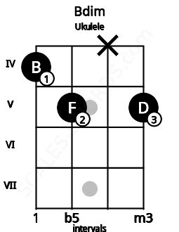 Bdim Ukulele Chord | B diminished | 2 Ukulele Charts and