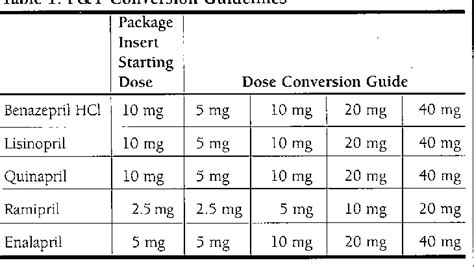 Benazepril Conversion Chart