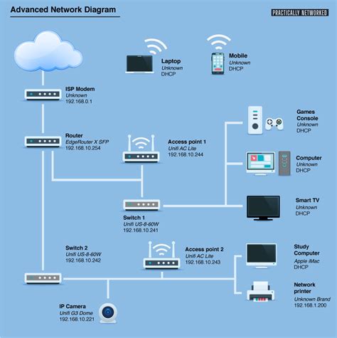 Learning It Propose Home Network Diagram - Bank2home.com