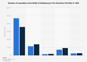 American Civil War: Gettysburg casualties 1863 | Statista