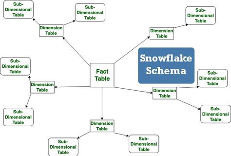 Schemas in Data Warehouse - Explaining Star and Snowflake Schema with ...