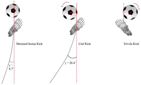 Applied Sciences | Free Full-Text | Soccer Scoring Techniques: How Much ...