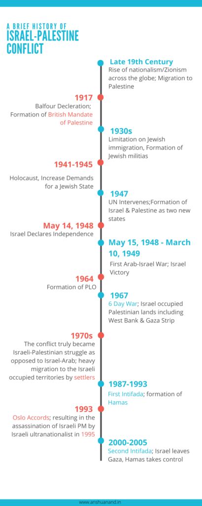 Explained: Israel-Palestine Conflict - Anshu Anand