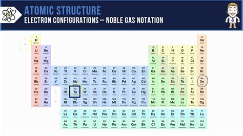 Noble Gases Electron Configuration