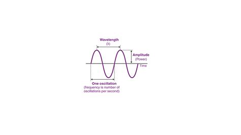 What is difference between wave and oscillation?