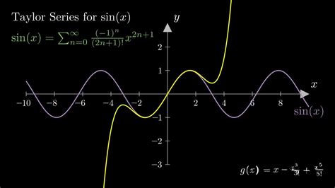 Visualization of the Taylor Series - YouTube