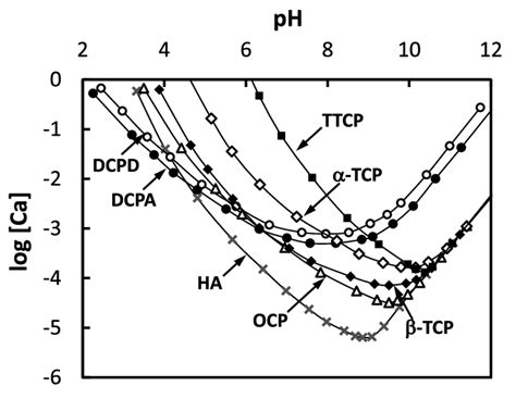 Solubility isotherms of calcium phosphate compounds (DCPD is dicalcium ...