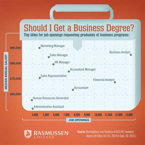 Types of Business Degrees - Online Colleges