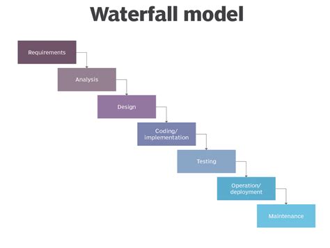 Exploring Waterfall Model: Phases, Advantages, and Disadvantages