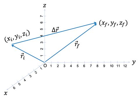 Displacement