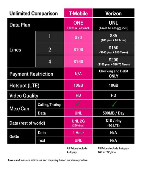 Verizon vs. T-Mobile 'unlimited', which one is better? | News.Wirefly