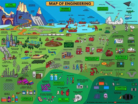 The Map of Engineering - Shit Hot Infographics