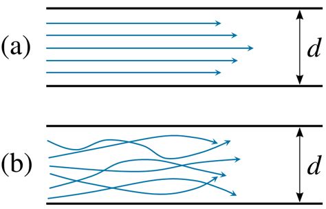 Eddy Fluid Dynamics