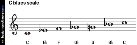 basicmusictheory.com: C blues scale