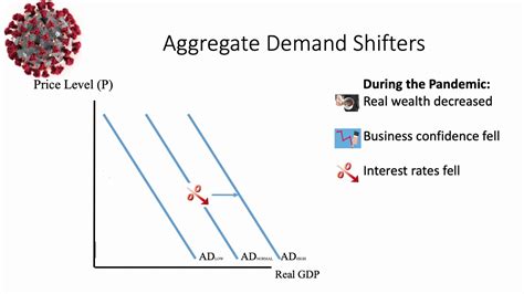 COVID 19 impacts aggregate demand in many ways - YouTube