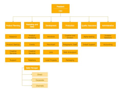 Hierarchical Organizational Chart di 2020