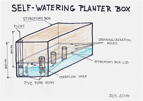 SpurTopia - Our Sustainable Living Story: SpurTopia's Invention: Self ...