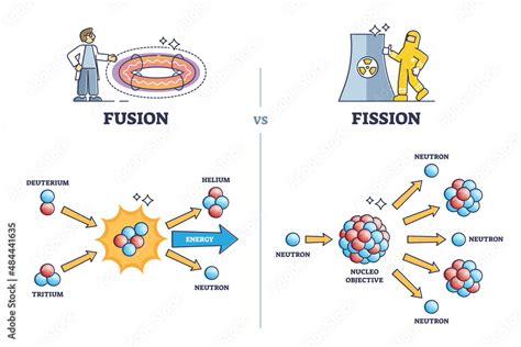 Fusion vs fission chemical process differences comparison outline ...