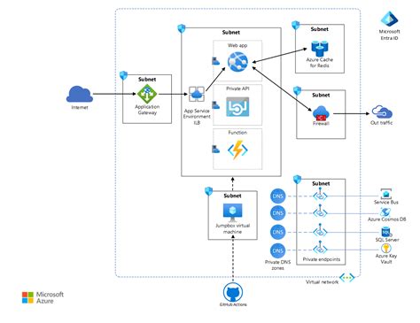 Enterprise deployment using Azure ASE - Azure Reference Architectures ...