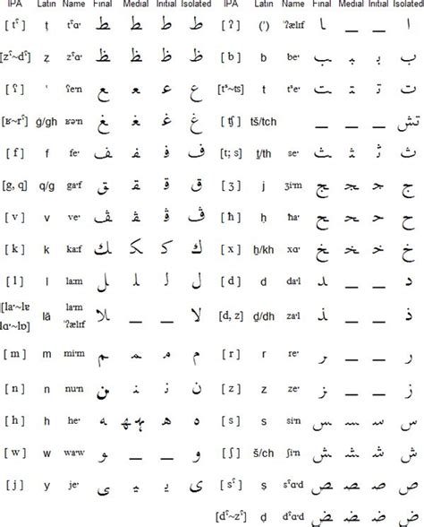 Moroccan Arabic alphabet, pronunciation and language | Moroccan arabic ...