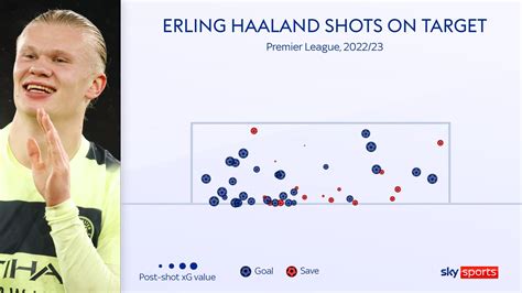 Robot Haaland Predicted to Score 60 Goals This Season