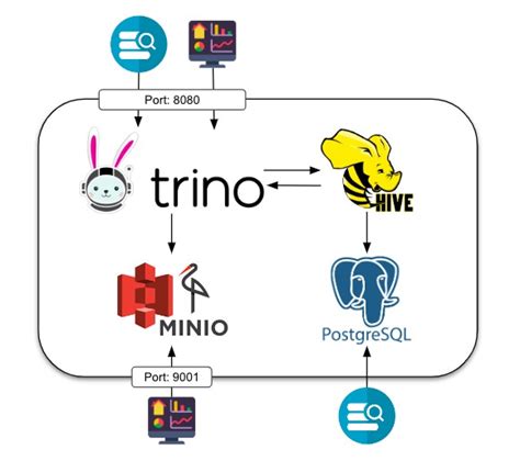 GitHub - sanogotech/minIO-trino-hive-docker: MinIO trino + hive + minio ...