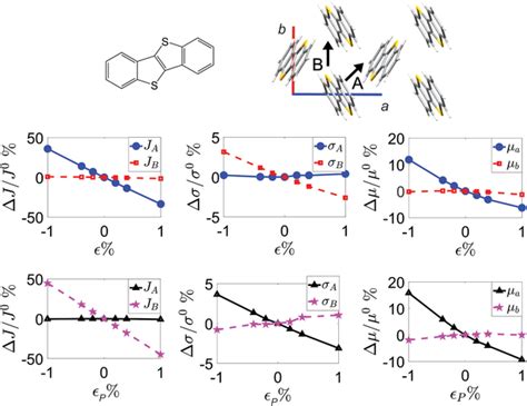 Top: molecular structure of [1]benzothieno[3,2‐b][1]benzothiophene ...