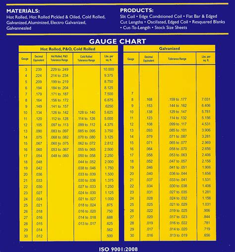 Galvanized Sheet Metal Gauge Thickness Chart