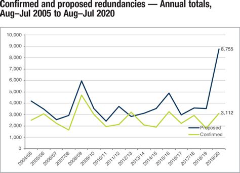 Major labour market shifts - agendaNi