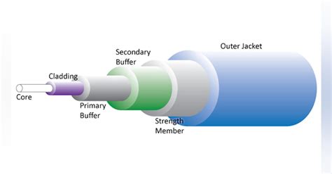 Beyond Speed: Design Tradeoffs with Fiber-Optic Cable | Electronic Design