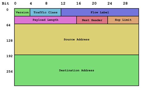 IPv4 vs IPv6: What’s the Difference Between IPv4 and IPv6