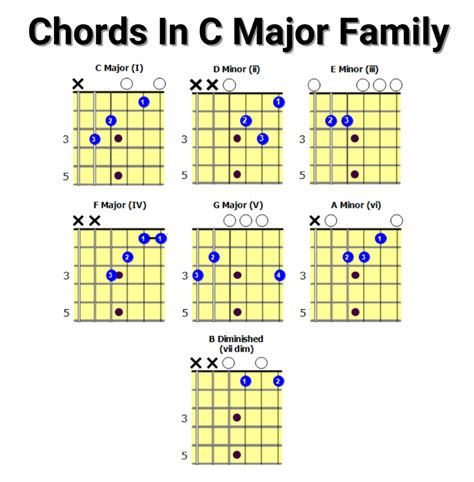 Chords In C Major in 2022 | Guitar chords beginner, Easy guitar chords ...