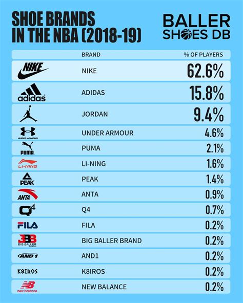 The Most Popular Shoes And Brands Worn By Players Around The NBA - 2019 ...