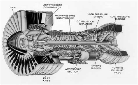 A typical turbofan jet engine. | Download Scientific Diagram