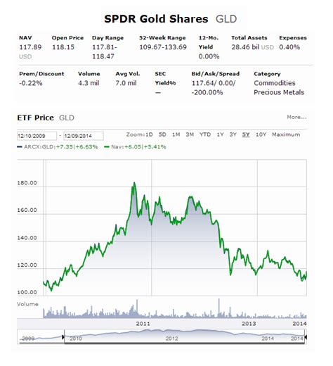 Spdr Gold Shares Etf : Spdr Gold Trust Inventory Remains In A Very ...