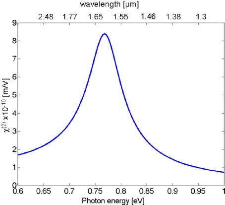 Second-order optical nonlinearity χ ( 2 ) photon energy | Download ...